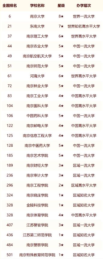 2024年南京市大学最新排名名单（校友会版）