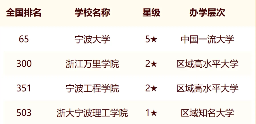 2024年宁波市大学最新排名名单（校友会版）