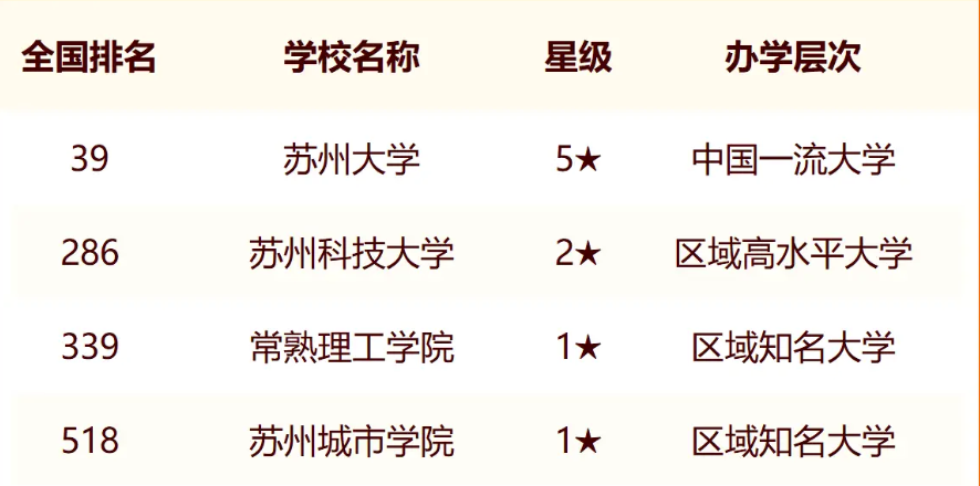 2024年苏州市大学最新排名名单（校友会版）