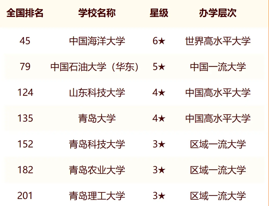 2024年青岛市大学最新排名名单（校友会版）