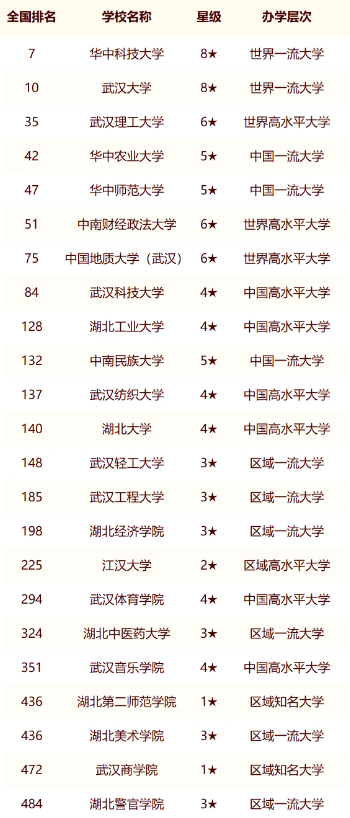 2024年武汉市大学最新排名名单（校友会版）