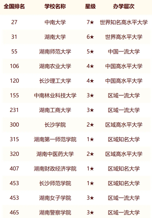 2024年长沙市大学最新排名名单（校友会版）