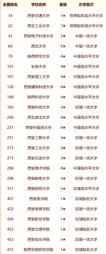 2024年西安市大学最新排名名单（校友会版）