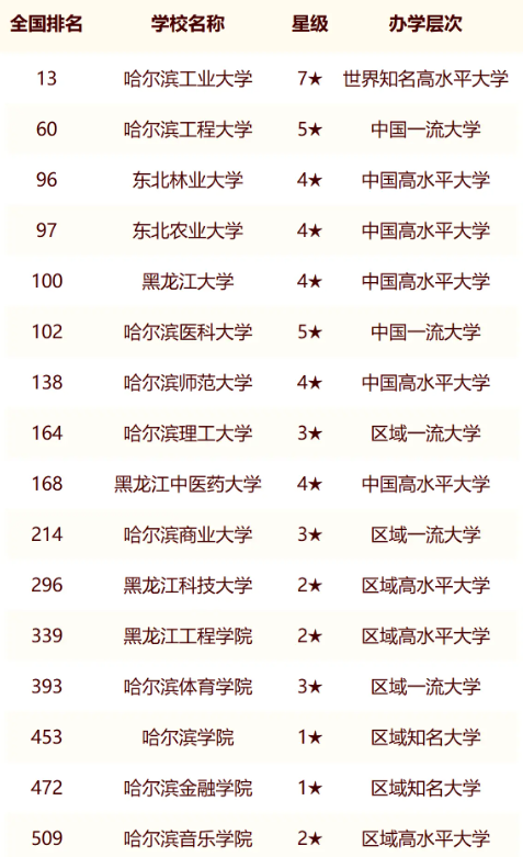 2024年哈尔滨市大学最新排名名单（校友会版）