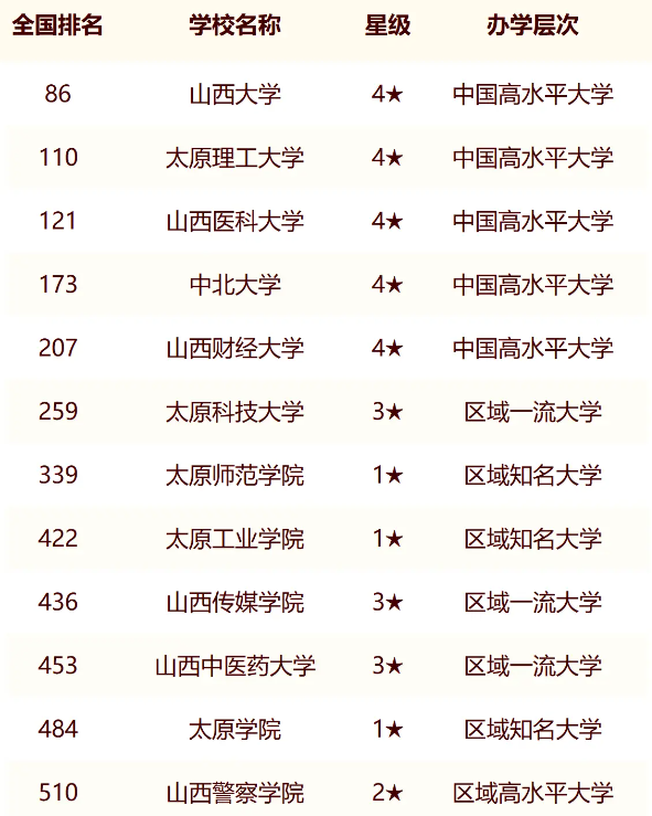 2024年太原市大学最新排名名单（校友会版）