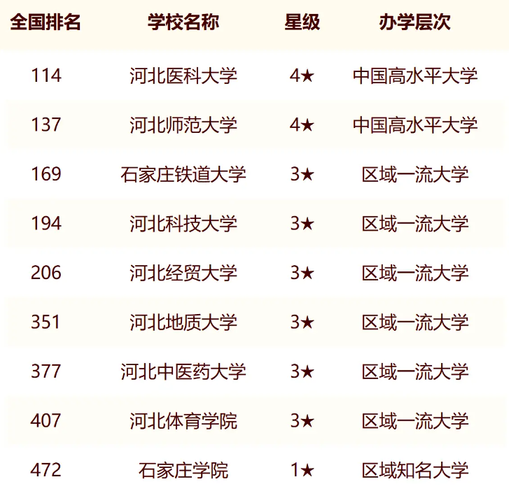 2024年石家庄市大学最新排名名单（校友会版）