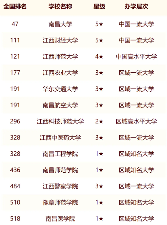 2024年南昌市大学最新排名名单（校友会版）