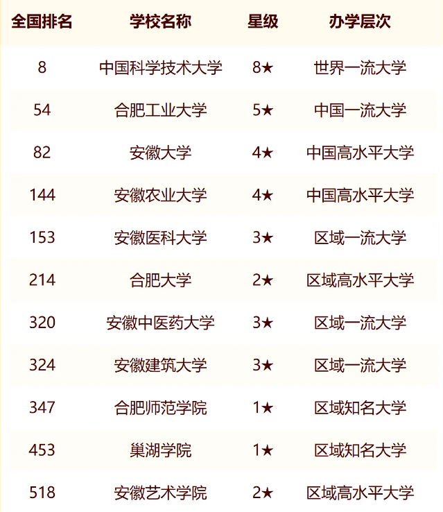 2024年合肥市大学最新排名名单（校友会版）