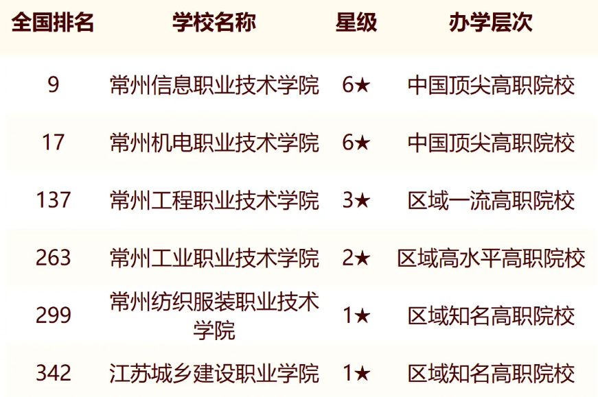 2024年常州市大学最新排名名单（校友会版）