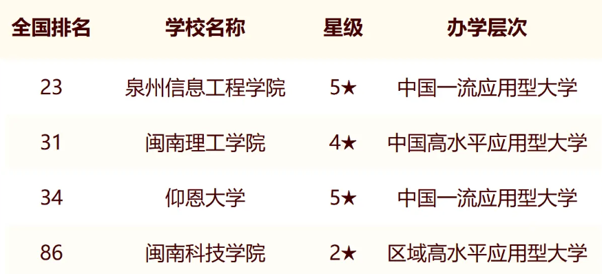 2024年泉州市大学最新排名名单（校友会版）