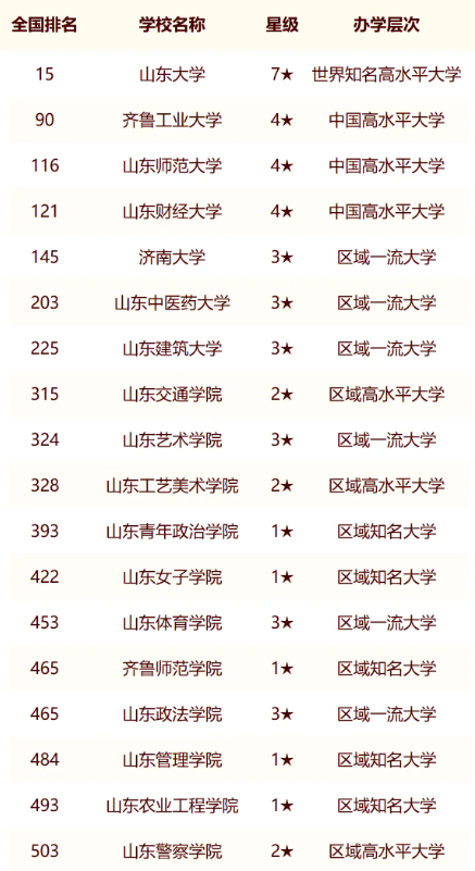 2024年济南市大学最新排名名单（校友会版）